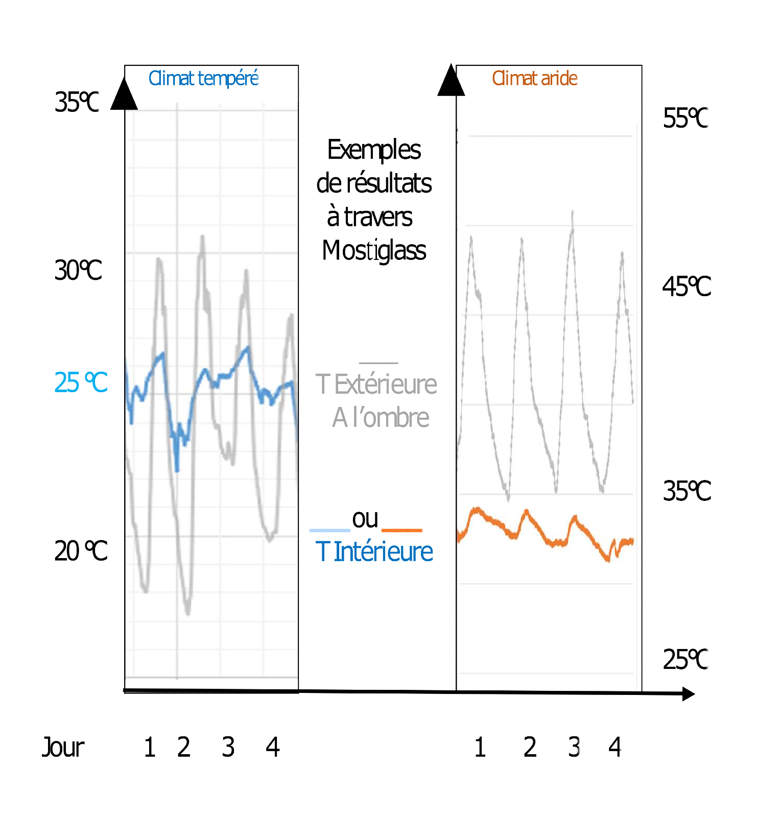 Deux courbes démontrent un abaissement de température de l'air chaud au travers de Mostiglass. La première courbe correspond àun résultat en zone tempérée, la seconde en milieu aride (Dubaï).